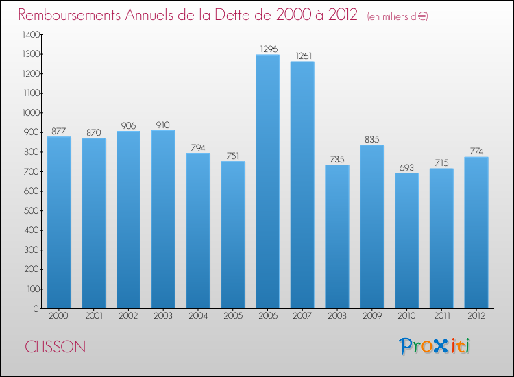 Evolution de l'annuité de la dette pour la commune de CLISSON de 2000 à 2012 Annuités de la dette pour CLISSON de 2000 à 2012