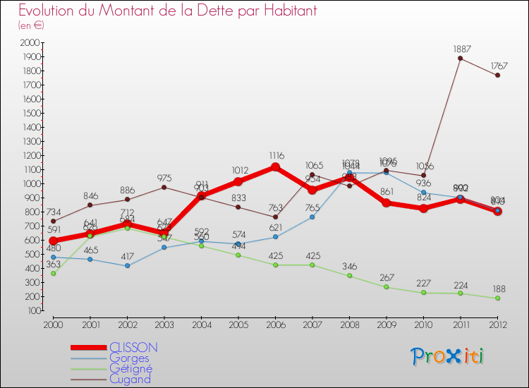 Evolution de la dette par habitant pour la commune de CLISSON et les communes proches de 2000 à 2012 Comparaison de la dette par habitant pour CLISSON et les communes voisines de 2000 à 2012