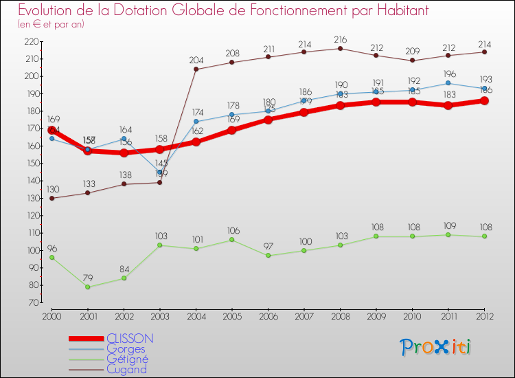 Evolution et montant de la dotation globale de fonctionnement par Habitant pour CLISSON et les communes proches Comparaison des dotations globales de fonctionnement par habitant pour CLISSON et les communes voisines