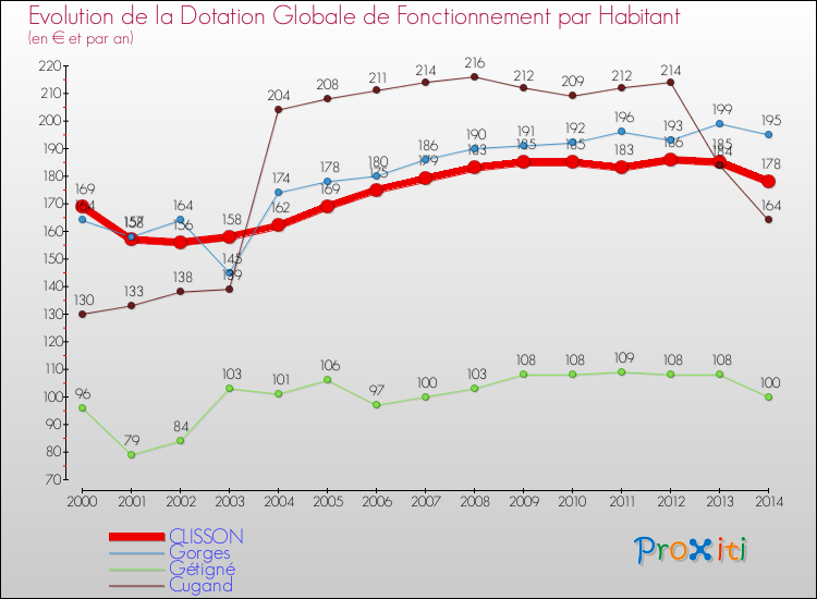 Evolution et montant de la dotation globale de fonctionnement par Habitant pour CLISSON et les communes proches de 2000 à 2014. Comparaison des dotations globales de fonctionnement par habitant pour CLISSON et les communes voisines de 2000 à 2014.