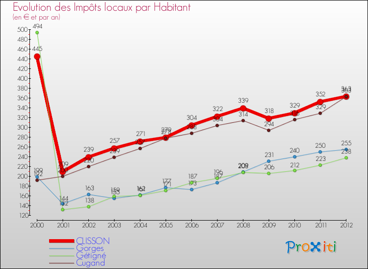Evolution et montant des impôts locaux par Habitant pour CLISSON et les communes proches Comparaison des impôts locaux par habitant pour CLISSON et les communes voisines
