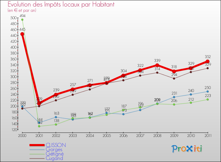Evolution et montant des impôts locaux par Habitant pour CLISSON et les communes proches Comparaison des impôts locaux par habitant pour CLISSON et les communes voisines