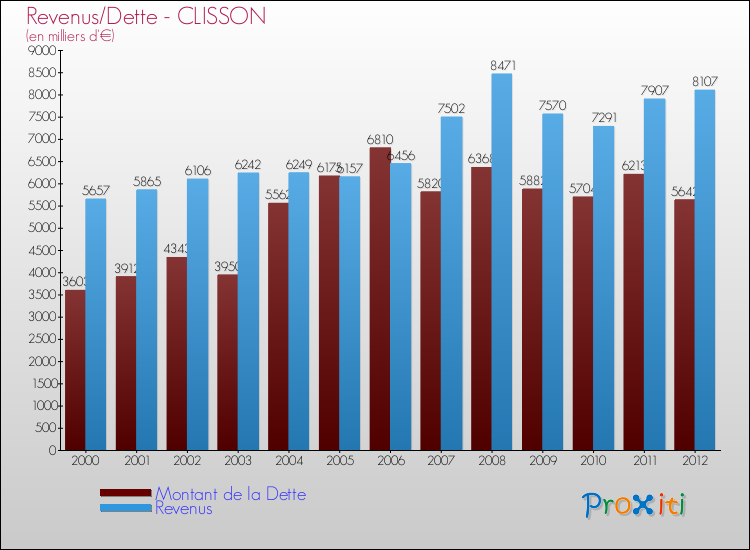 Evolution comparée de la dette et des revenus pour la commune de CLISSON de 2000 à 2012 Comparaison de la dette et des revenus pour CLISSON de 2000 à 2012