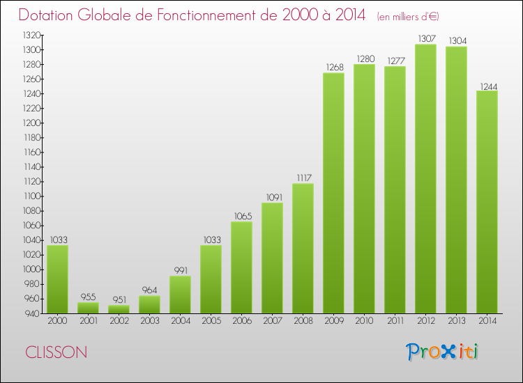 Evolution du montant de la Dotation Globale de Fonctionnement pour la commune de CLISSON de 2000 à 2014 Evolution du montant de la Dotation Globale de Fonctionnement pour CLISSON de 2000 à 2014