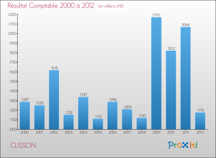 Evolution du résultat comptable pour la commune de CLISSON de 2000 à 2012 Evolution du résultat comptable pour CLISSON de 2000 à 2012