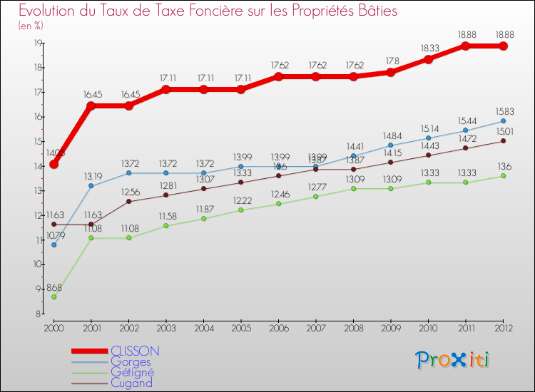 Evolution du taux de la taxe foncière sur le bati pour CLISSON et les communes proches de 2000 à 2012 Comparaison des taux de taxe foncière sur le bati pour CLISSON et les communes voisines de 2000 à 2012