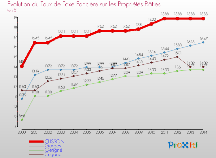Evolution du taux de la taxe foncière sur le bati pour CLISSON et les communes proches de 2000 à 2014 Comparaison des taux de taxe foncière sur le bati pour CLISSON et les communes voisines de 2000 à 2014