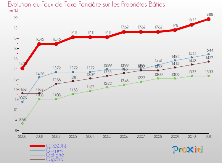 Evolution du taux de la taxe foncière sur le bati pour CLISSON et les communes proches Comparaison des taux de taxe foncière sur le bati pour CLISSON et les communes voisines