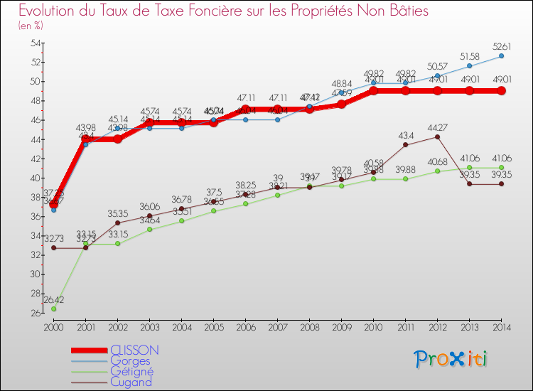 Evolution du taux de la taxe foncière sur les immeubles et terrains non batis pour CLISSON et les communes proches de 2000 à 2014 Comparaison des taux de la taxe foncière sur les immeubles et terrains non batis pour CLISSON et les communes voisines de 2000 à 2014