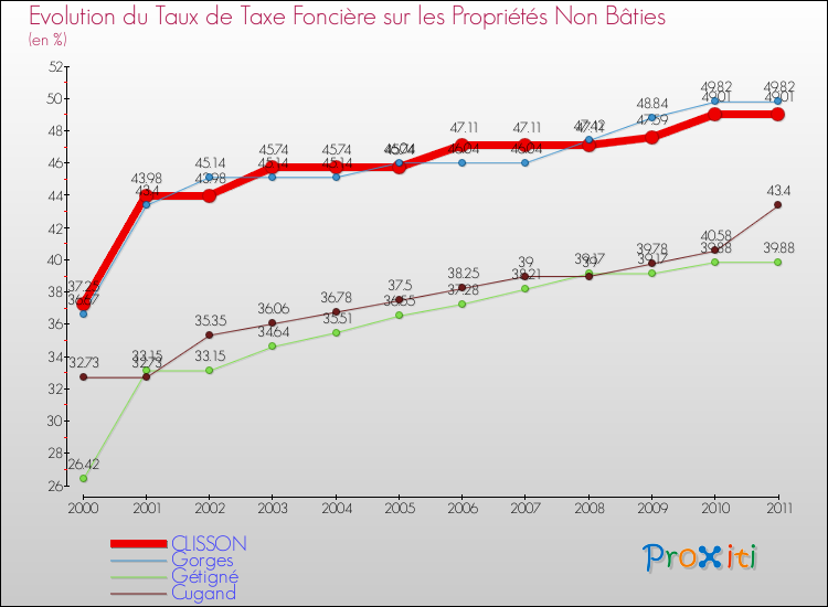 Evolution du taux de la taxe foncière sur les immeubles et terrains non batis pour CLISSON et les communes proches Comparaison des taux de la taxe foncière sur les immeubles et terrains non batis pour CLISSON et les communes voisines