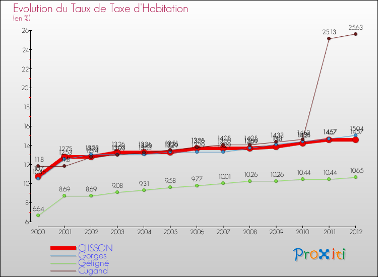 Evolution du taux de la taxe d'habitation pour CLISSON et les communes proches Comparaison des taux de la taxe d'habitation pour CLISSON et les communes voisines