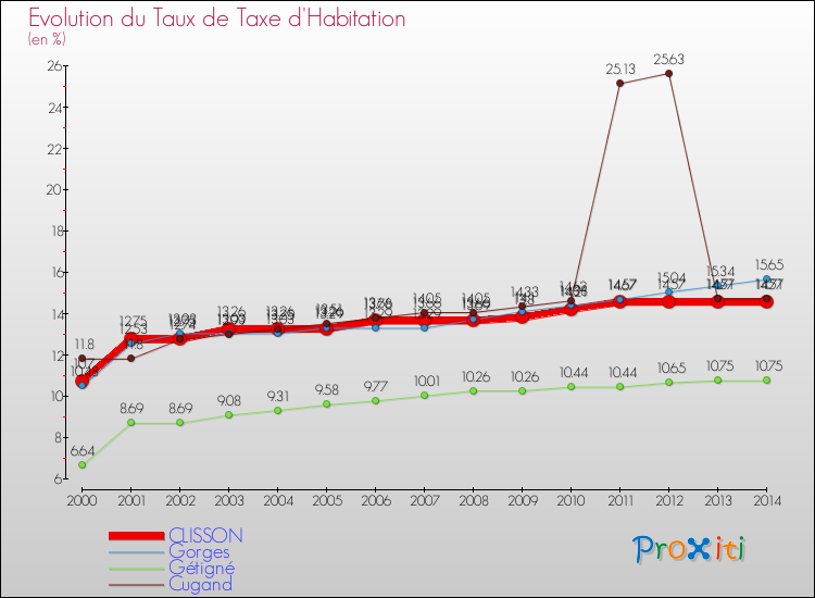 Evolution du taux de la taxe d'habitation pour CLISSON et les communes proches de 2000 à 2014 Comparaison des taux de la taxe d'habitation pour CLISSON et les communes voisines de 2000 à 2014