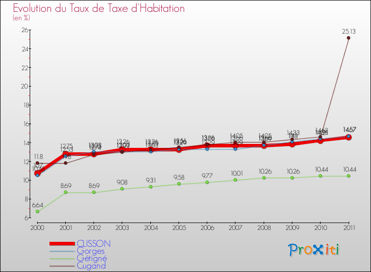 Evolution du taux de la taxe d'habitation pour CLISSON et les communes proches Comparaison des taux de la taxe d'habitation pour CLISSON et les communes voisines