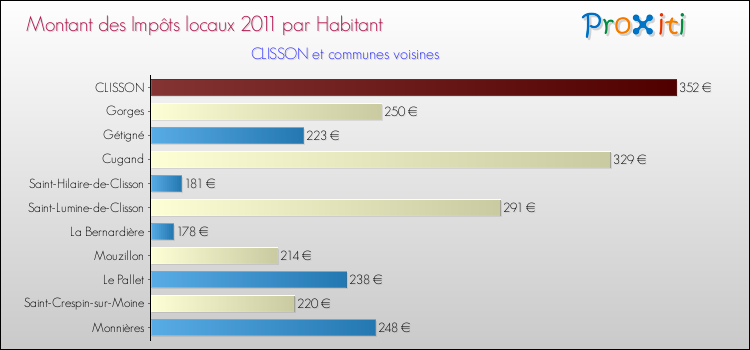 Montant des impôts locaux par Habitant pour CLISSON et les communes proches Comparaison des impôts locaux par habitant pour CLISSON et les communes voisines