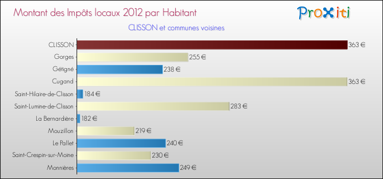 Montant des impôts locaux par Habitant pour CLISSON et les communes proches Comparaison des impôts locaux par habitant pour CLISSON et les communes voisines