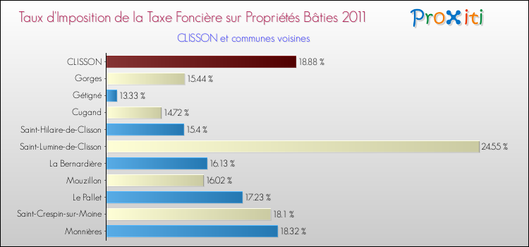 Taux d'imposition de la taxe foncière sur le bati 2011 pour CLISSON et les communes proches Comparaison des taux d'imposition de la taxe foncière sur le bati 2011 pour CLISSON et les communes voisines