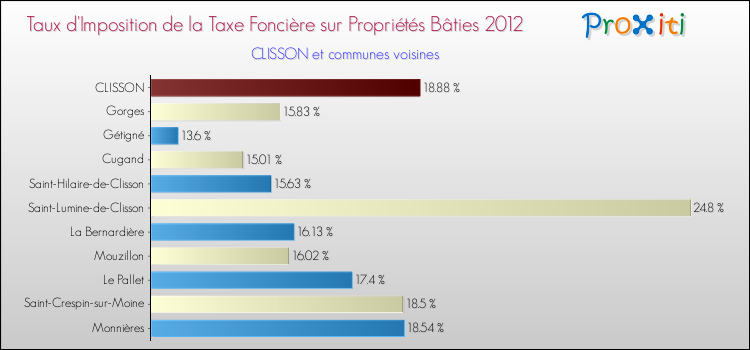 Taux d'imposition de la taxe foncière sur le bati 2012 pour CLISSON et les communes proches Comparaison des taux d'imposition de la taxe foncière sur le bati 2012 pour CLISSON et les communes voisines