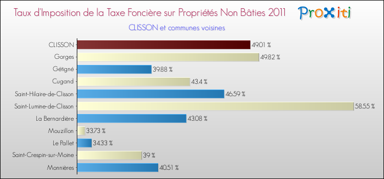 Taux d'imposition de la taxe foncière sur les immeubles et terrains non batis 2011 pour CLISSON et les communes proches Comparaison des taux d'imposition de la taxe foncière sur les immeubles et terrains non batis 2011 pour CLISSON et les communes voisines