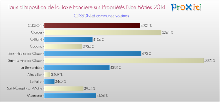 Taux d'imposition de la taxe foncière sur les immeubles et terrains non batis 2014 pour CLISSON et les communes proches Comparaison des taux d'imposition de la taxe foncière sur les immeubles et terrains non batis 2014 pour CLISSON et les communes voisines