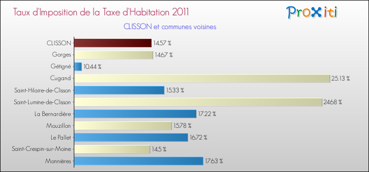 Taux d'imposition de la taxe d'habitation 2011 pour CLISSON et les communes proches Comparaison des taux d'imposition de la taxe d'habitation 2011 pour CLISSON et les communes voisines