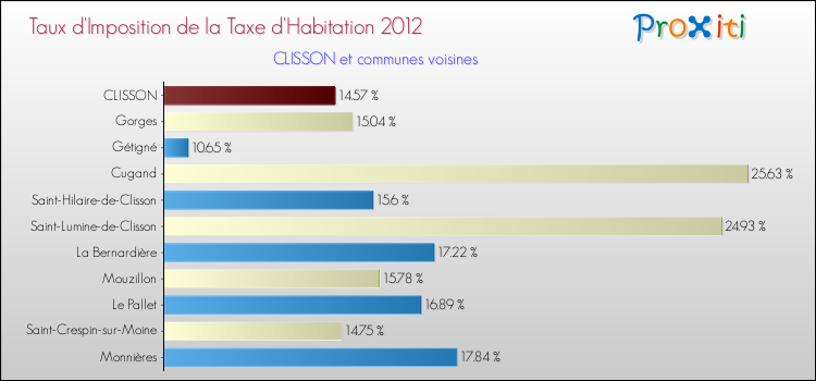 Taux d'imposition de la taxe d'habitation 2012 pour CLISSON et les communes proches Comparaison des taux d'imposition de la taxe d'habitation 2012 pour CLISSON et les communes voisines