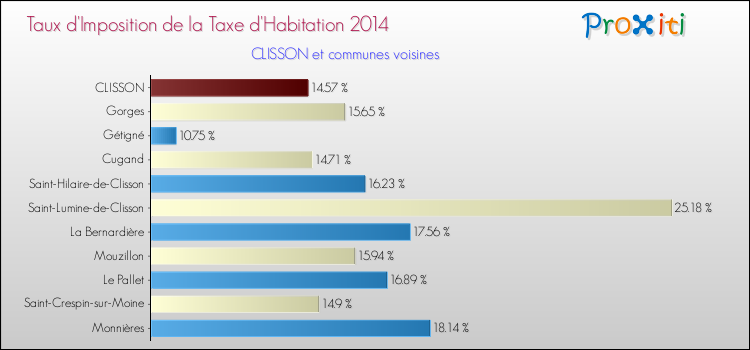 Taux d'imposition de la taxe d'habitation 2014 pour CLISSON et les communes proches Comparaison des taux d'imposition de la taxe d'habitation 2014 pour CLISSON et les communes voisines