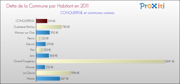 Dette par habitant de la commune en 2011 pour CONQUEREUIL et les communes proches Comparaison de la dette par habitant de la commune en 2011 pour CONQUEREUIL et les communes voisines