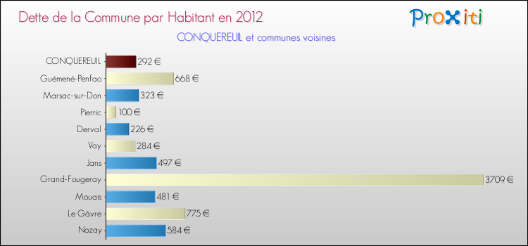 Dette par habitant de la commune en 2012 pour CONQUEREUIL et les communes proches Comparaison de la dette par habitant de la commune en 2012 pour CONQUEREUIL et les communes voisines