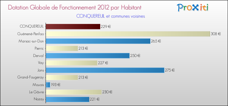 Montant des dotations globales de fonctionnement DGF par Habitant pour CONQUEREUIL et les communes proches Comparaison des des dotations globales de fonctionnement DGF par habitant pour CONQUEREUIL et les communes voisines