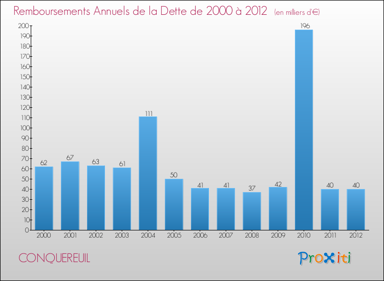 Evolution de l'annuité de la dette pour la commune de CONQUEREUIL de 2000 à 2012 Annuités de la dette pour CONQUEREUIL de 2000 à 2012