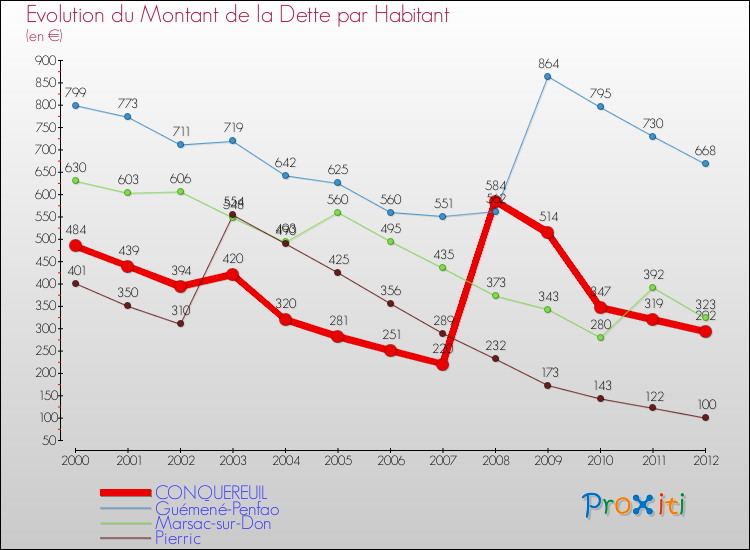 Evolution de la dette par habitant pour la commune de CONQUEREUIL et les communes proches de 2000 à 2012 Comparaison de la dette par habitant pour CONQUEREUIL et les communes voisines de 2000 à 2012