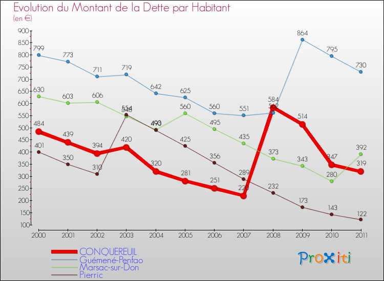Evolution de la dette par habitant pour la commune de CONQUEREUIL et les communes proches Comparaison de la dette par habitant pour CONQUEREUIL et les communes voisines