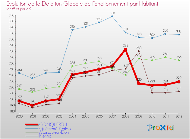 Evolution et montant de la dotation globale de fonctionnement par Habitant pour CONQUEREUIL et les communes proches Comparaison des dotations globales de fonctionnement par habitant pour CONQUEREUIL et les communes voisines