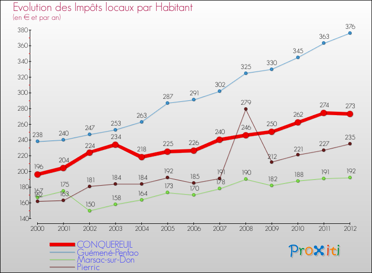 Evolution et montant des impôts locaux par Habitant pour CONQUEREUIL et les communes proches Comparaison des impôts locaux par habitant pour CONQUEREUIL et les communes voisines