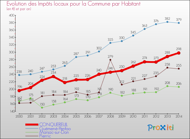 Evolution et montant des impôts locaux par Habitant pour CONQUEREUIL et les communes proches de 2000 à 2014 Comparaison des impôts locaux par habitant pour CONQUEREUIL et les communes voisines de 2000 à 2014