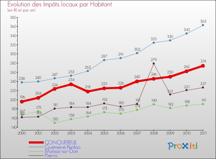Evolution et montant des impôts locaux par Habitant pour CONQUEREUIL et les communes proches Comparaison des impôts locaux par habitant pour CONQUEREUIL et les communes voisines