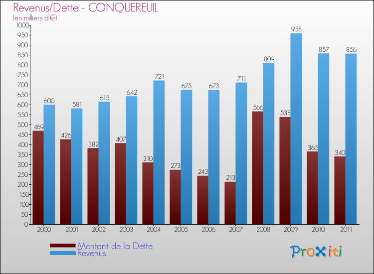 Evolution comparée de la dette et des revenus pour la commune de CONQUEREUIL de 2000 à 2011 Comparaison de la dette et des revenus pour CONQUEREUIL de 2000 à 2011