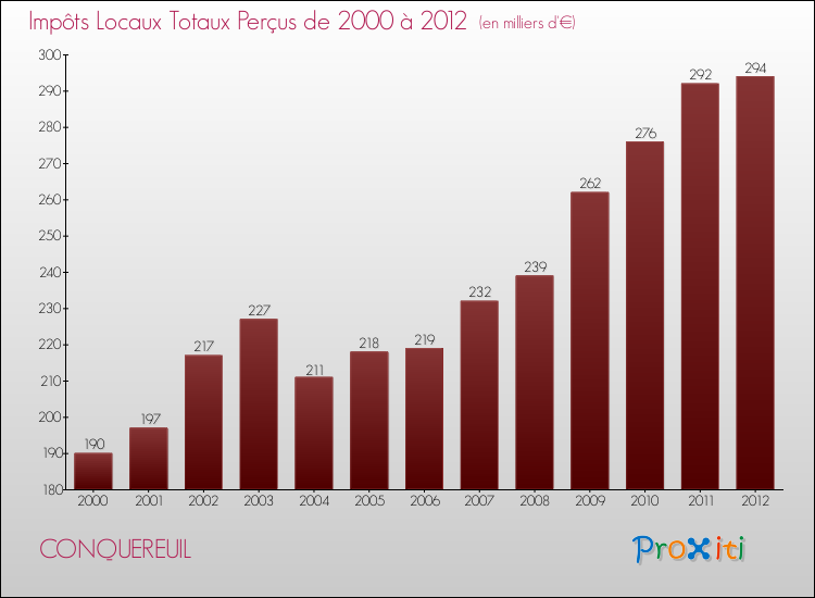 Evolution des Impôts Locaux pour la commune de CONQUEREUIL de 2000 à 2012 Evolution des Impôts Locaux pour CONQUEREUIL de 2000 à 2012
