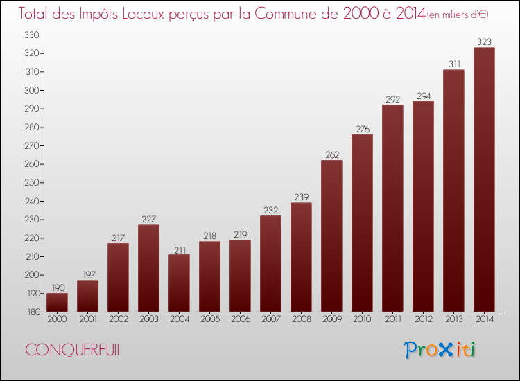Evolution des Impôts Locaux pour la commune de CONQUEREUIL de 2000 à 2014 Evolution des Impôts Locaux pour CONQUEREUIL de 2000 à 2014