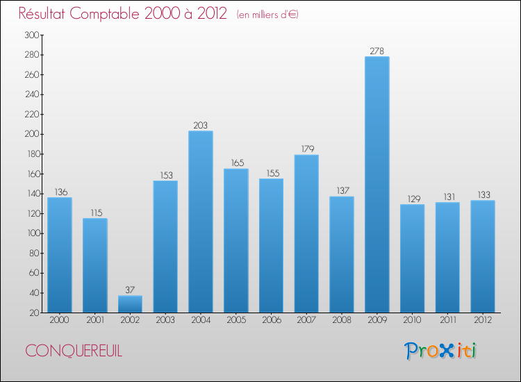 Evolution du résultat comptable pour la commune de CONQUEREUIL de 2000 à 2012 Evolution du résultat comptable pour CONQUEREUIL de 2000 à 2012