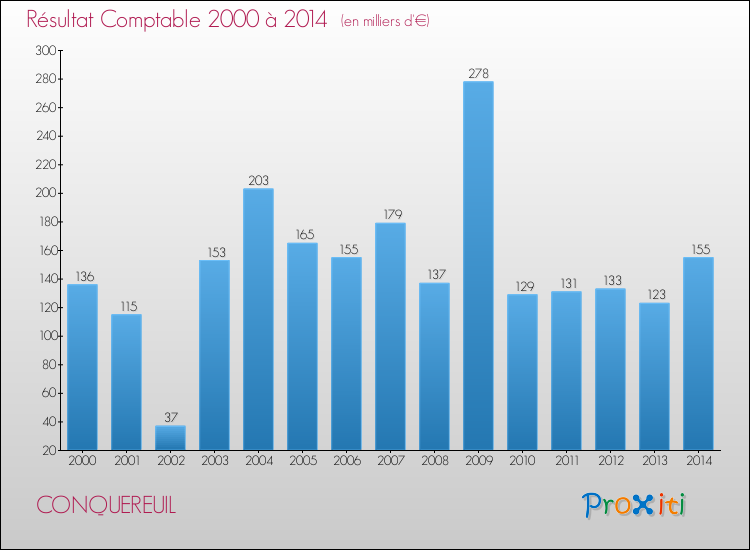 Evolution du résultat comptable pour la commune de CONQUEREUIL de 2000 à 2014 Evolution du résultat comptable pour CONQUEREUIL de 2000 à 2014