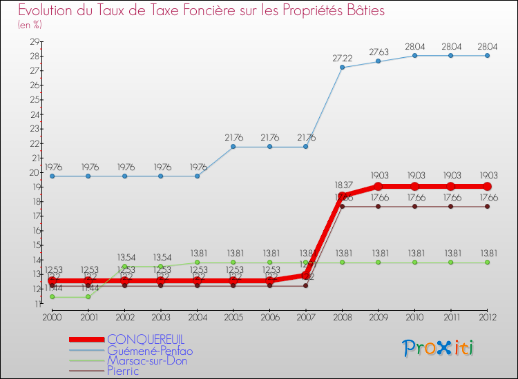 Evolution du taux de la taxe foncière sur le bati pour CONQUEREUIL et les communes proches de 2000 à 2012 Comparaison des taux de taxe foncière sur le bati pour CONQUEREUIL et les communes voisines de 2000 à 2012