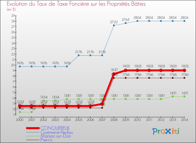 Evolution du taux de la taxe foncière sur le bati pour CONQUEREUIL et les communes proches de 2000 à 2014 Comparaison des taux de taxe foncière sur le bati pour CONQUEREUIL et les communes voisines de 2000 à 2014