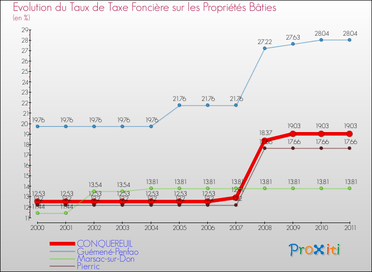 Evolution du taux de la taxe foncière sur le bati pour CONQUEREUIL et les communes proches Comparaison des taux de taxe foncière sur le bati pour CONQUEREUIL et les communes voisines