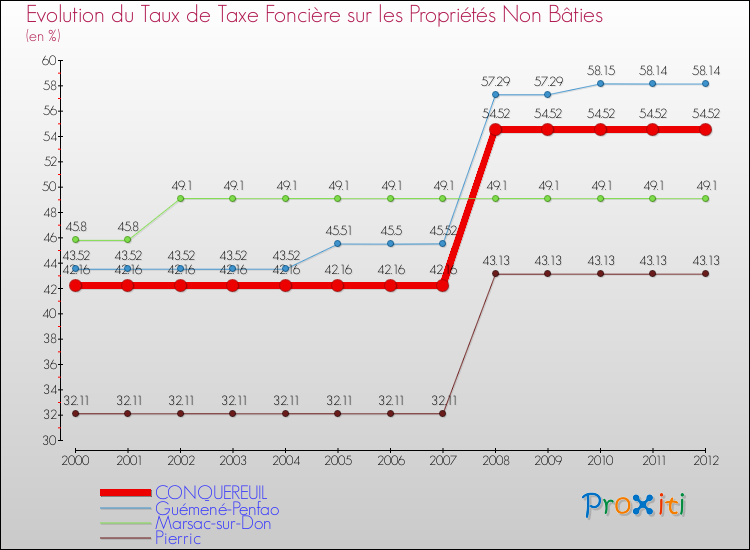 Evolution du taux de la taxe foncière sur les immeubles et terrains non batis pour CONQUEREUIL et les communes proches de 2000 à 2012 Comparaison des taux de la taxe foncière sur les immeubles et terrains non batis pour CONQUEREUIL et les communes voisines de 2000 à 2012