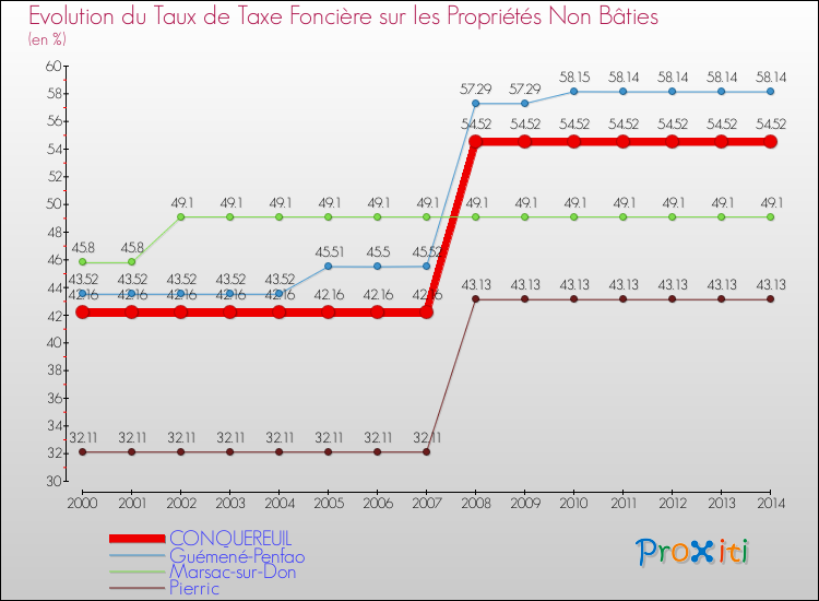 Evolution du taux de la taxe foncière sur les immeubles et terrains non batis pour CONQUEREUIL et les communes proches de 2000 à 2014 Comparaison des taux de la taxe foncière sur les immeubles et terrains non batis pour CONQUEREUIL et les communes voisines de 2000 à 2014
