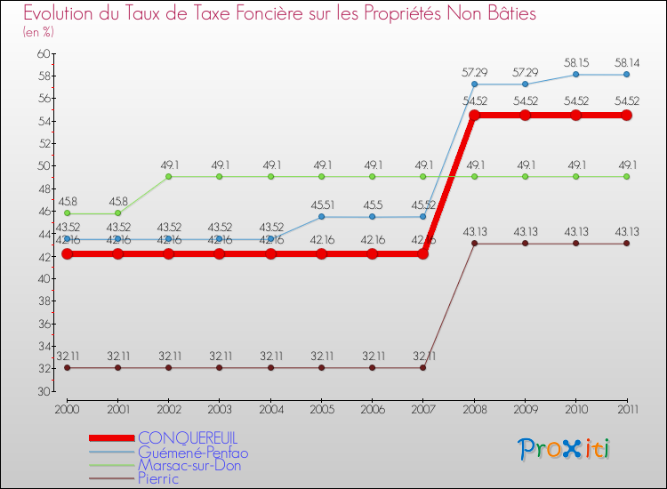 Evolution du taux de la taxe foncière sur les immeubles et terrains non batis pour CONQUEREUIL et les communes proches Comparaison des taux de la taxe foncière sur les immeubles et terrains non batis pour CONQUEREUIL et les communes voisines