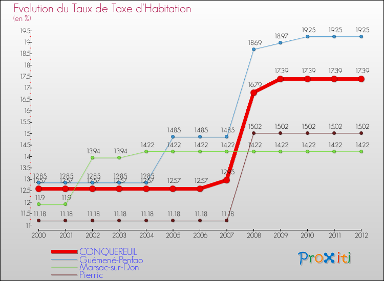 Evolution du taux de la taxe d'habitation pour CONQUEREUIL et les communes proches Comparaison des taux de la taxe d'habitation pour CONQUEREUIL et les communes voisines