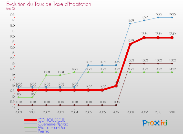 Evolution du taux de la taxe d'habitation pour CONQUEREUIL et les communes proches Comparaison des taux de la taxe d'habitation pour CONQUEREUIL et les communes voisines