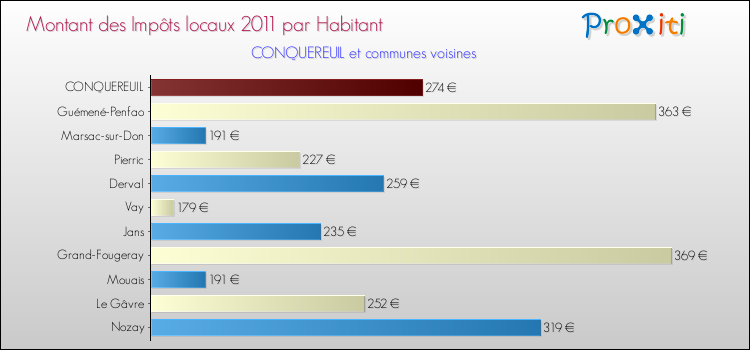 Montant des impôts locaux par Habitant pour CONQUEREUIL et les communes proches Comparaison des impôts locaux par habitant pour CONQUEREUIL et les communes voisines